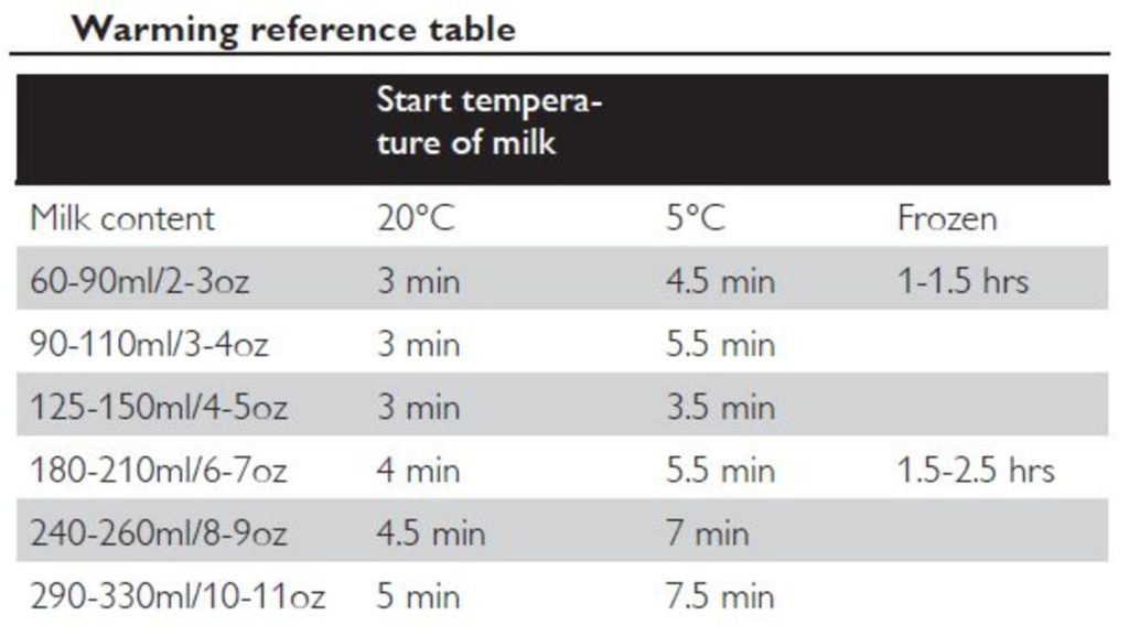 warming reference table